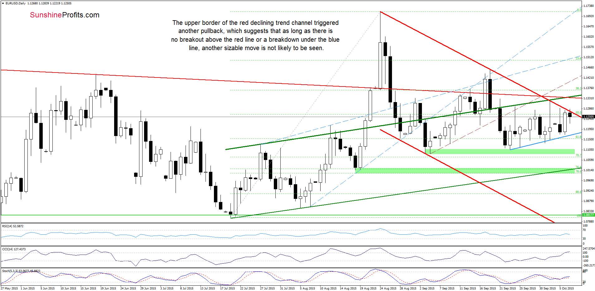 EUR/USD - the daily chart