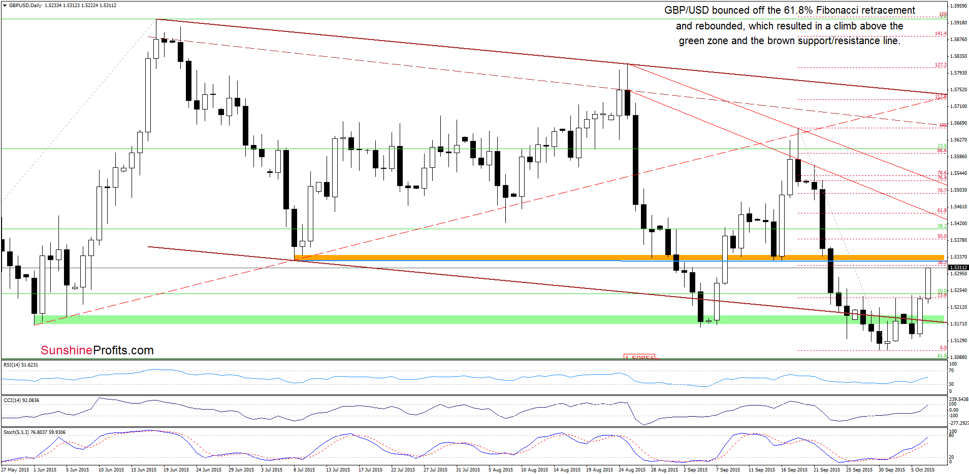 GBP/USD - the daily chart