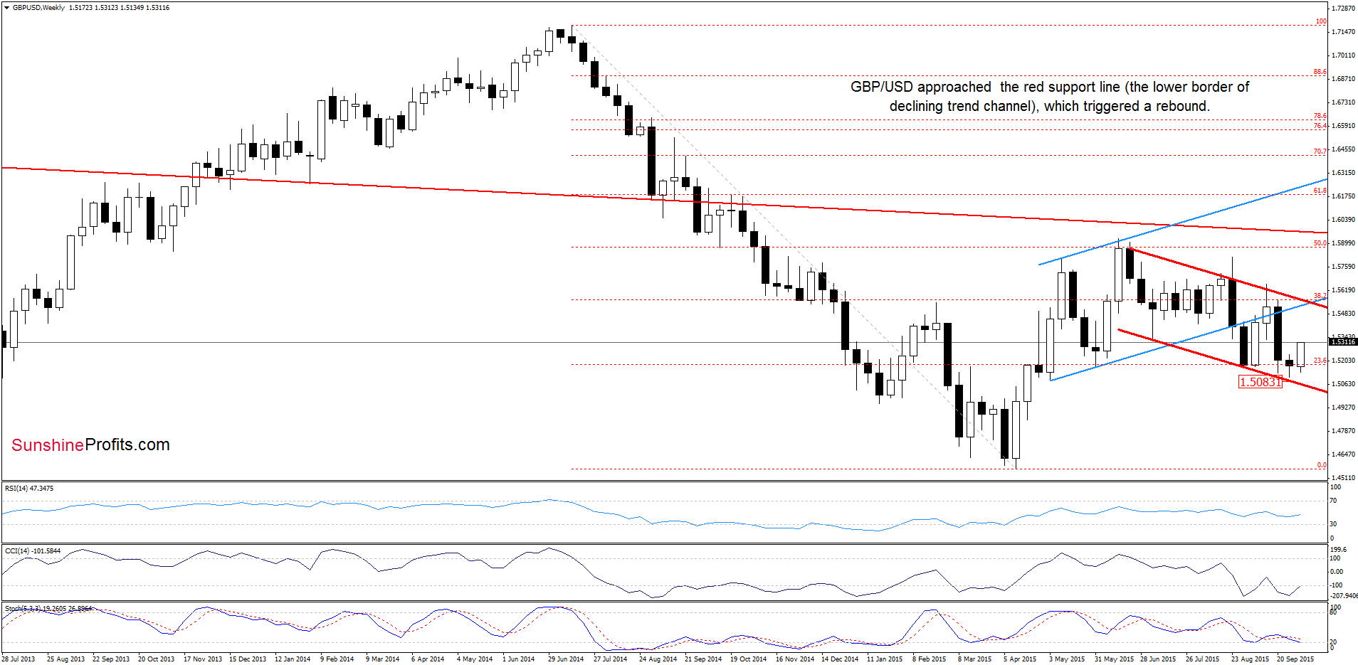 GBP/USD - the weekly chart