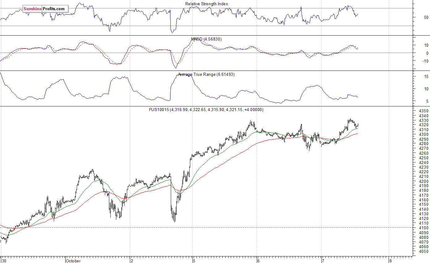 Nasdaq100 futures contract - Nasdaq 100 index chart - NDX