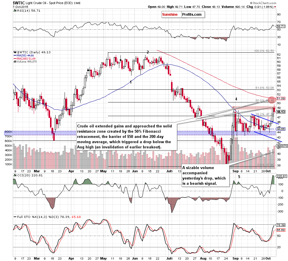 WTIC - the daily chart