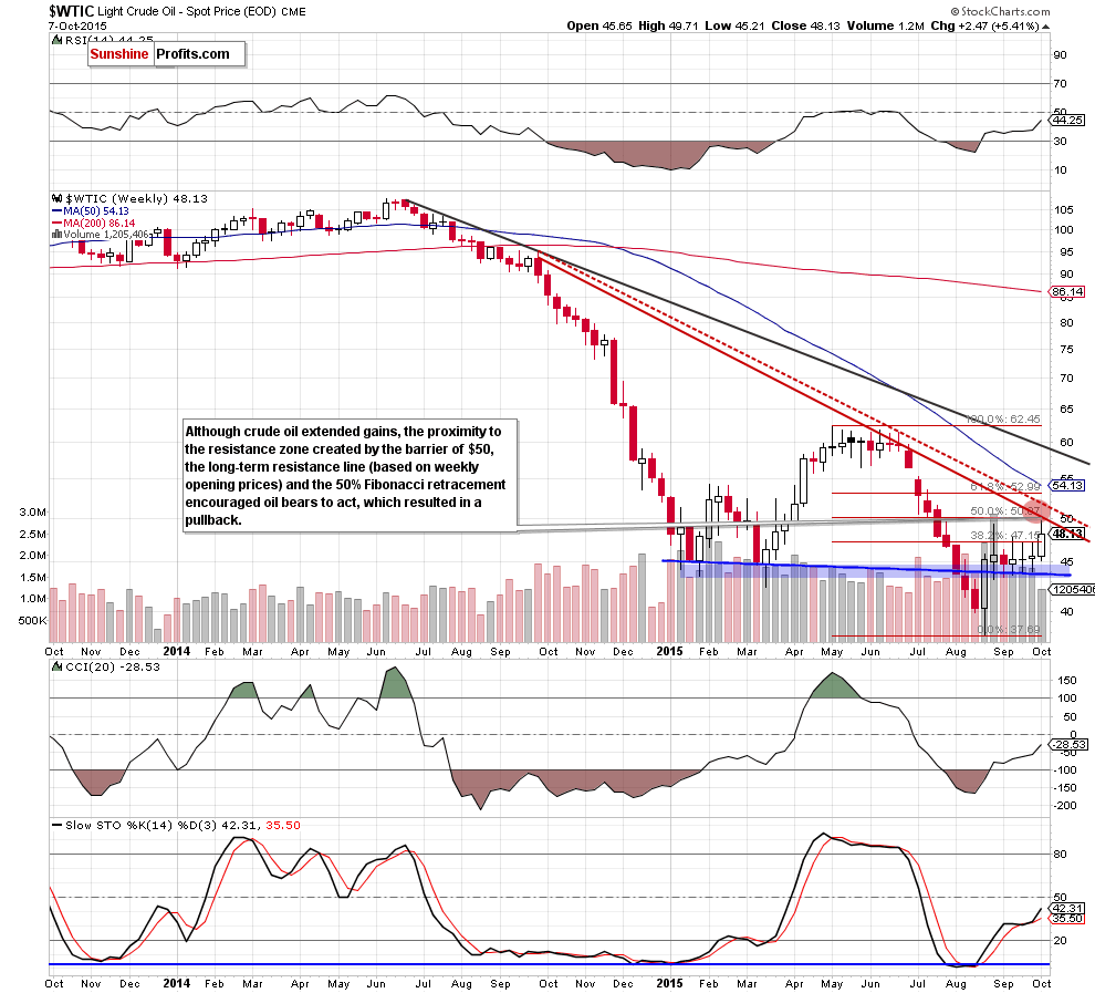 WTIC - the weekly chart