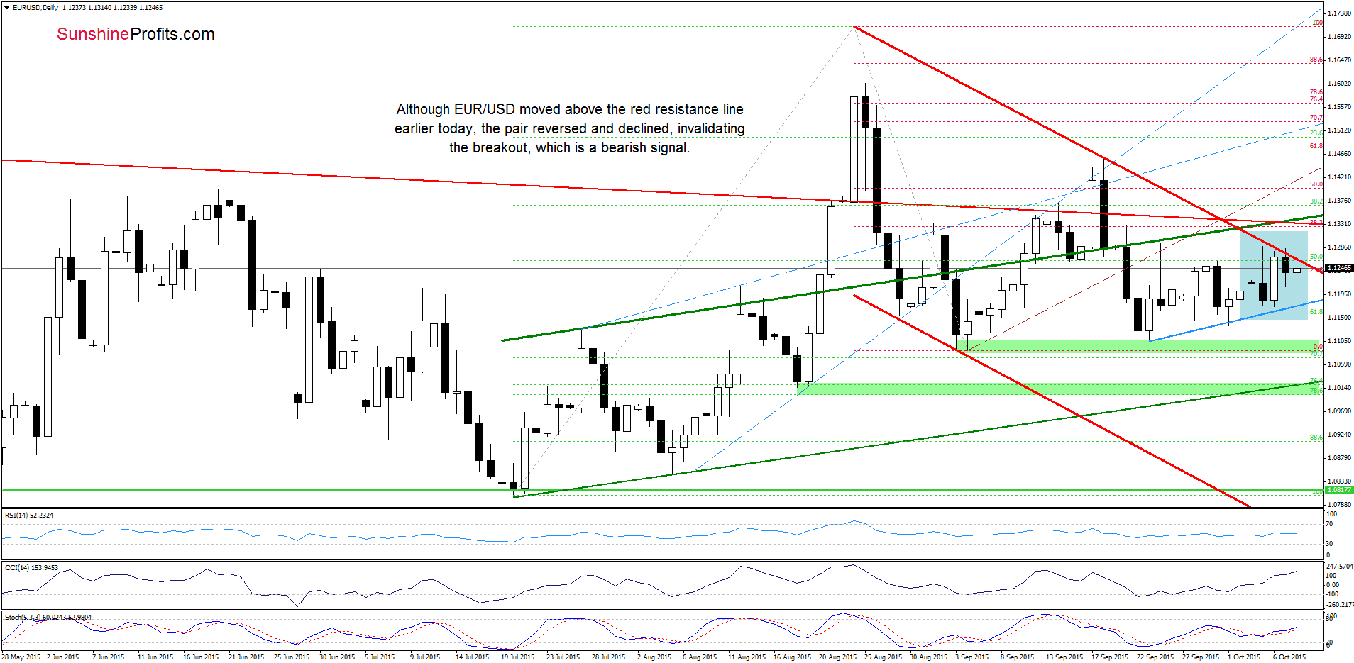 EUR/USD - the daily chart