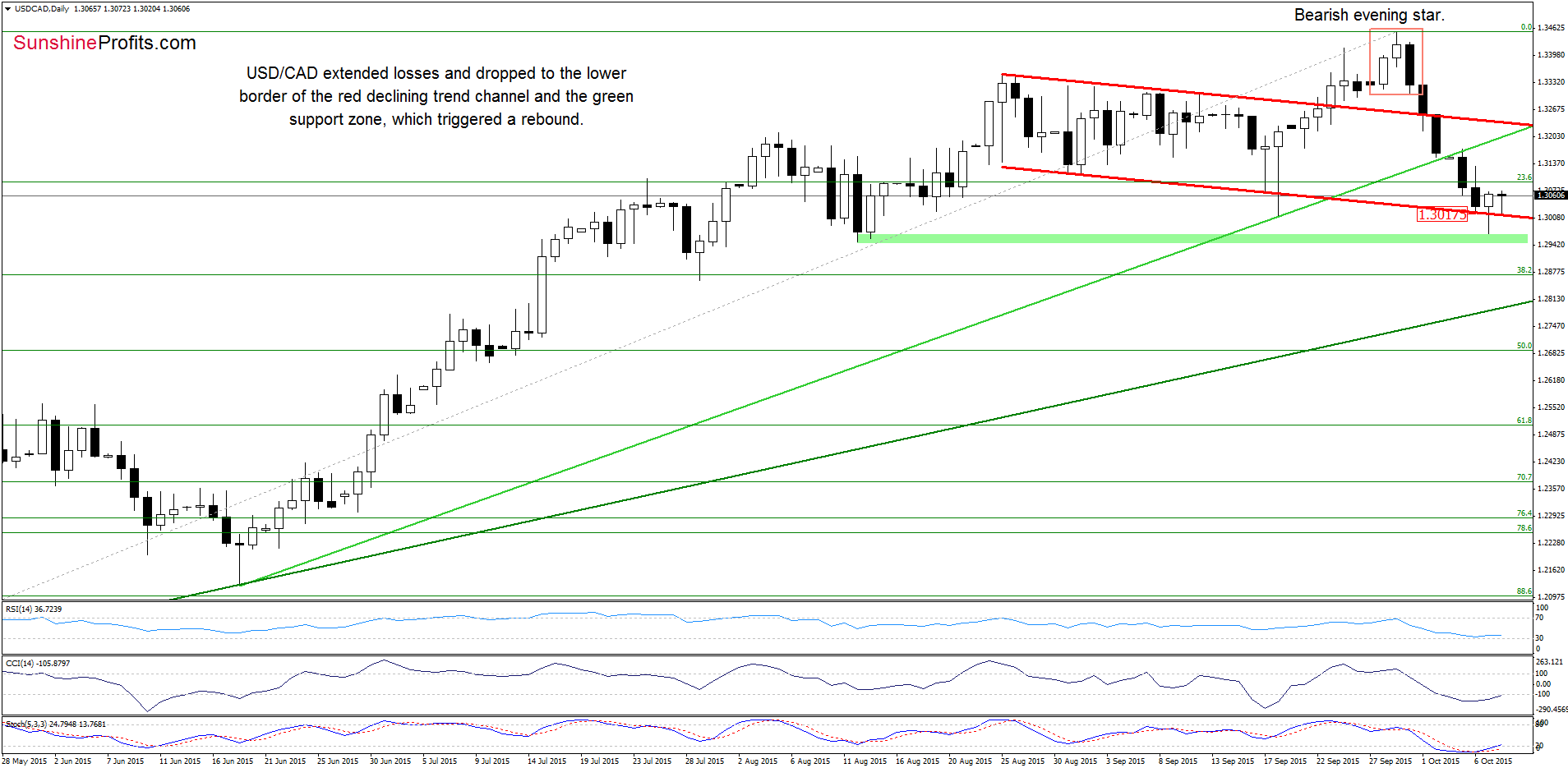 USD/CAD - the daily chart