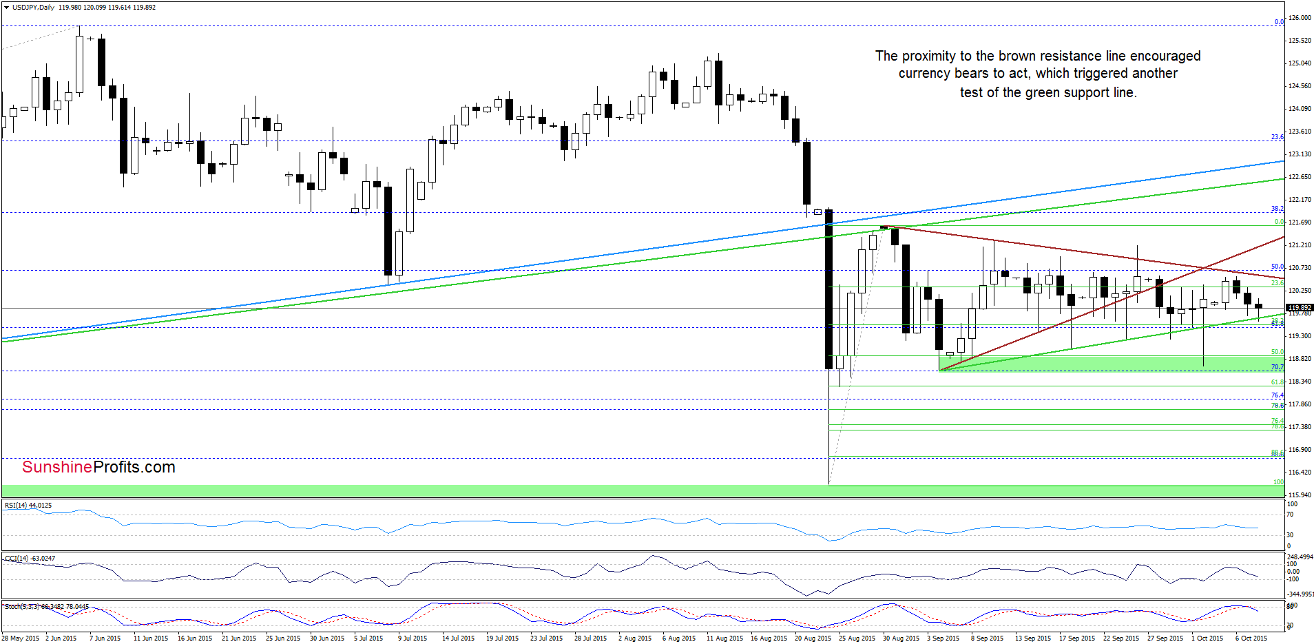 USD/JPY - the daily chart