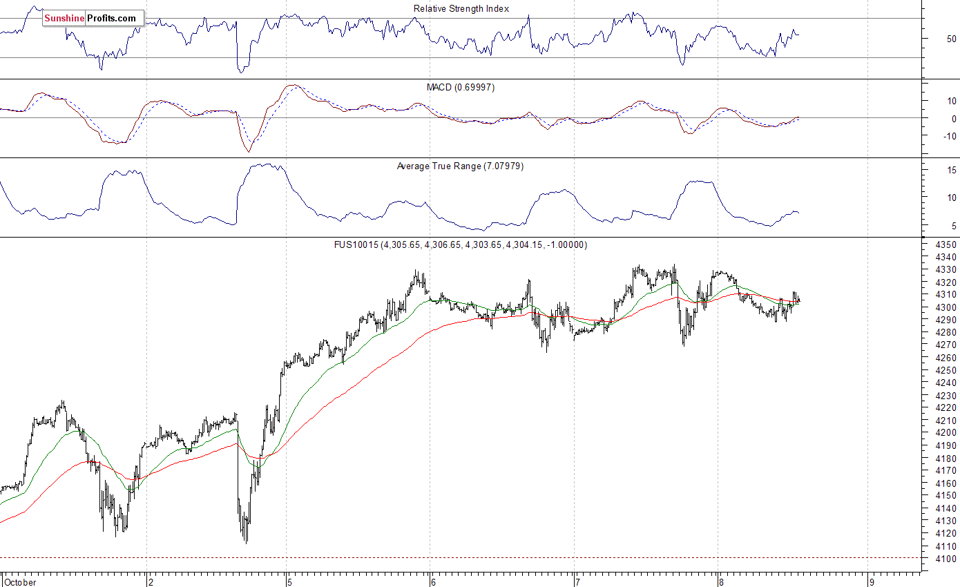 Nasdaq100 futures contract - Nasdaq 100 index chart - NDX