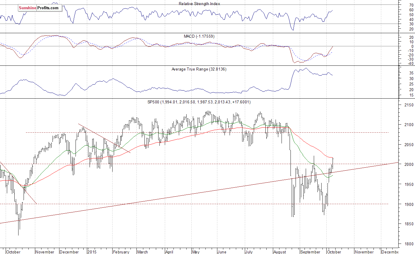 Daily S&P 500 index chart - SPX, Large Cap Index