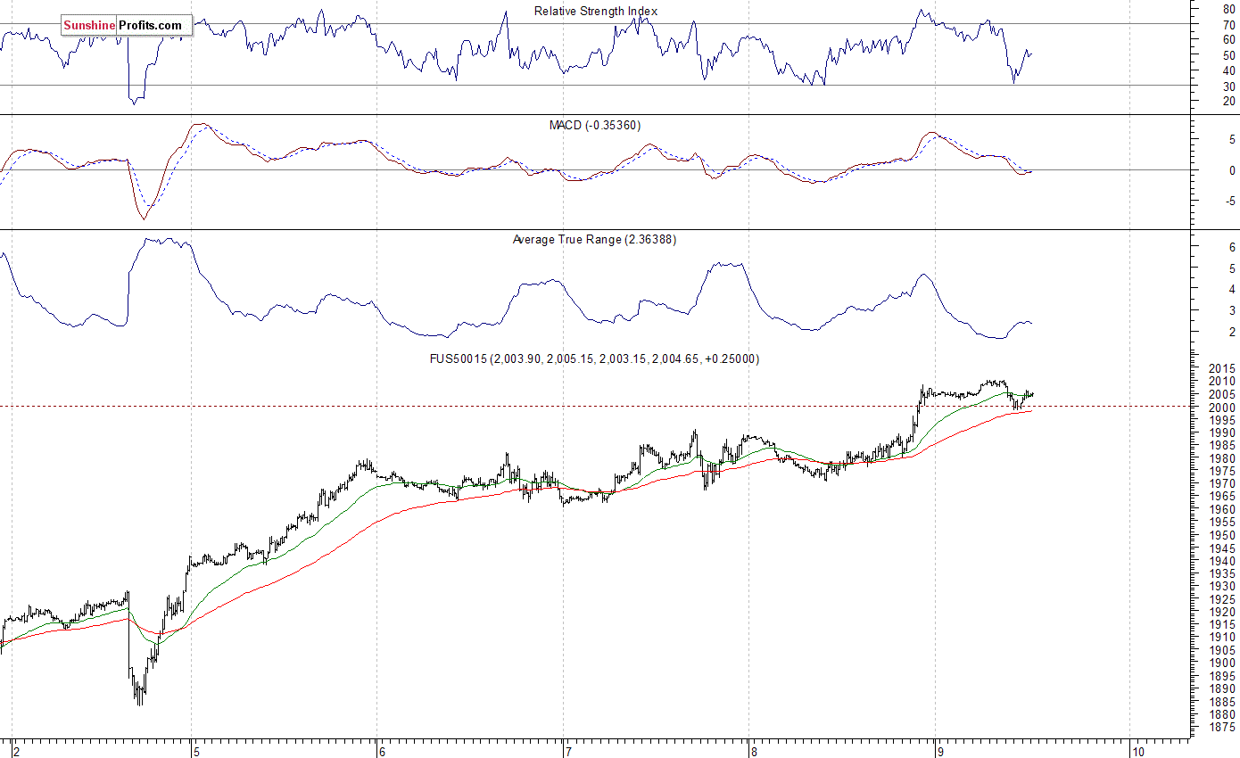 S&P 500 futures contract - S&P 500 index chart - SPX