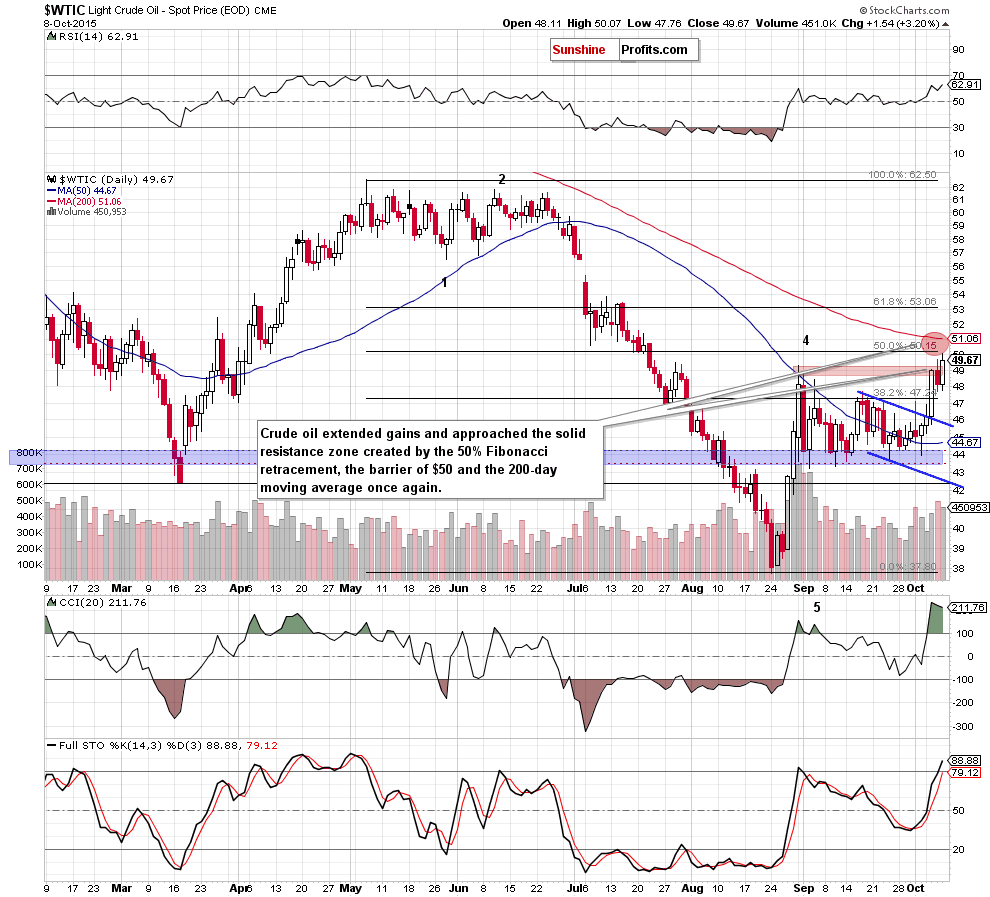 WTIC - the daily chart