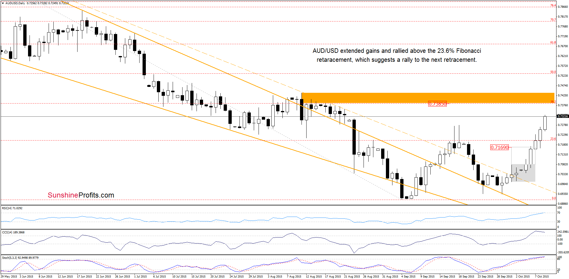 AUD/USD - the daily chart