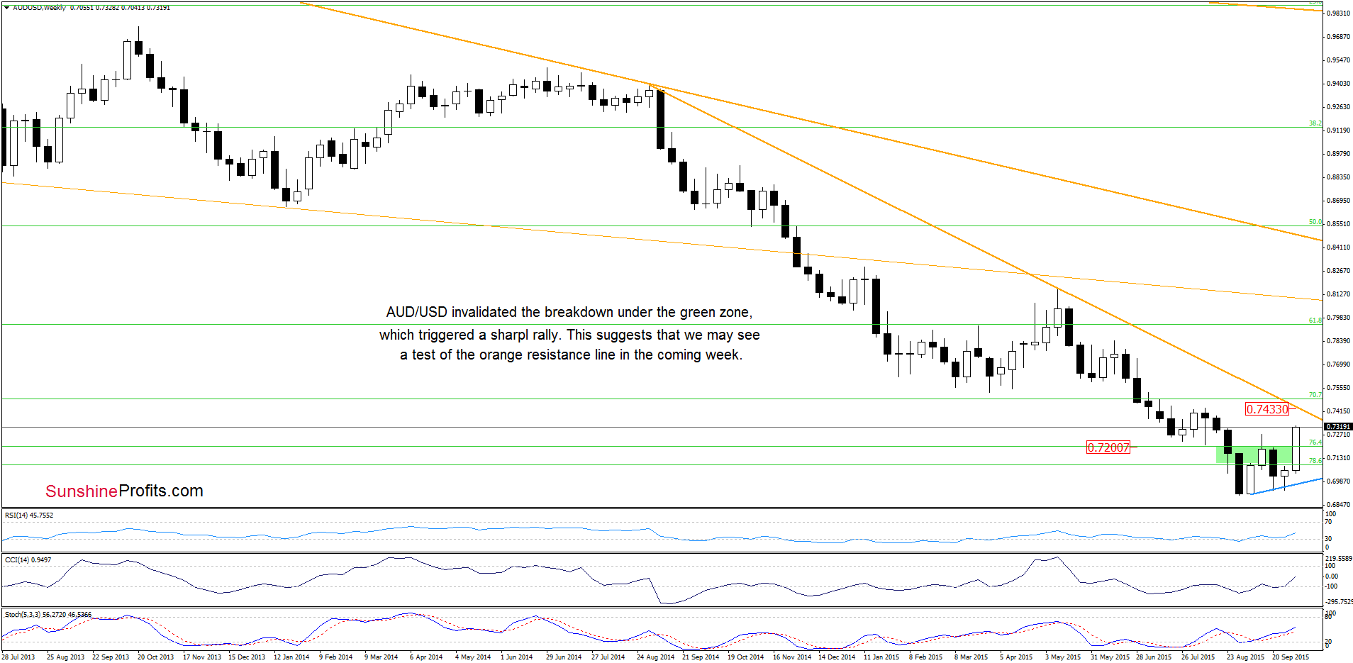 AUD/USD - the weekly chart