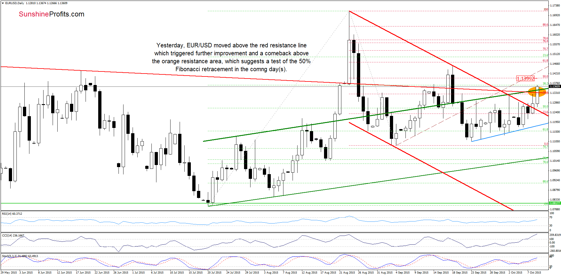 EUR/USD - the daily chart