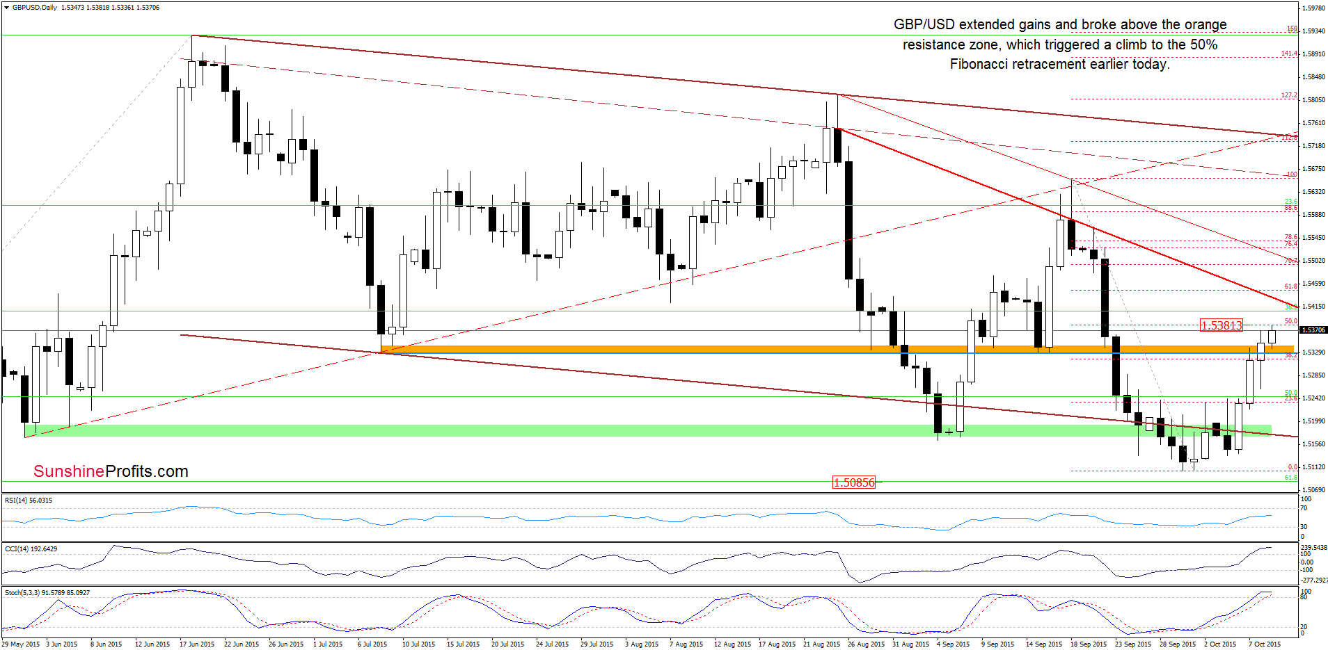 GBP/USD - the daily chart