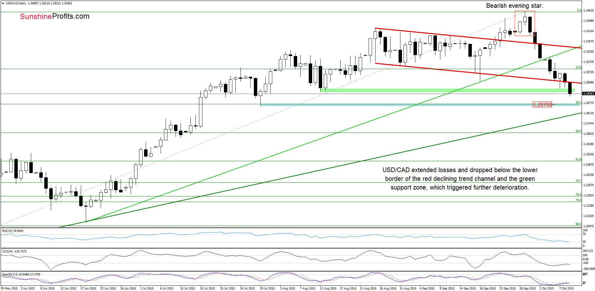 USD/CAD - the daily chart