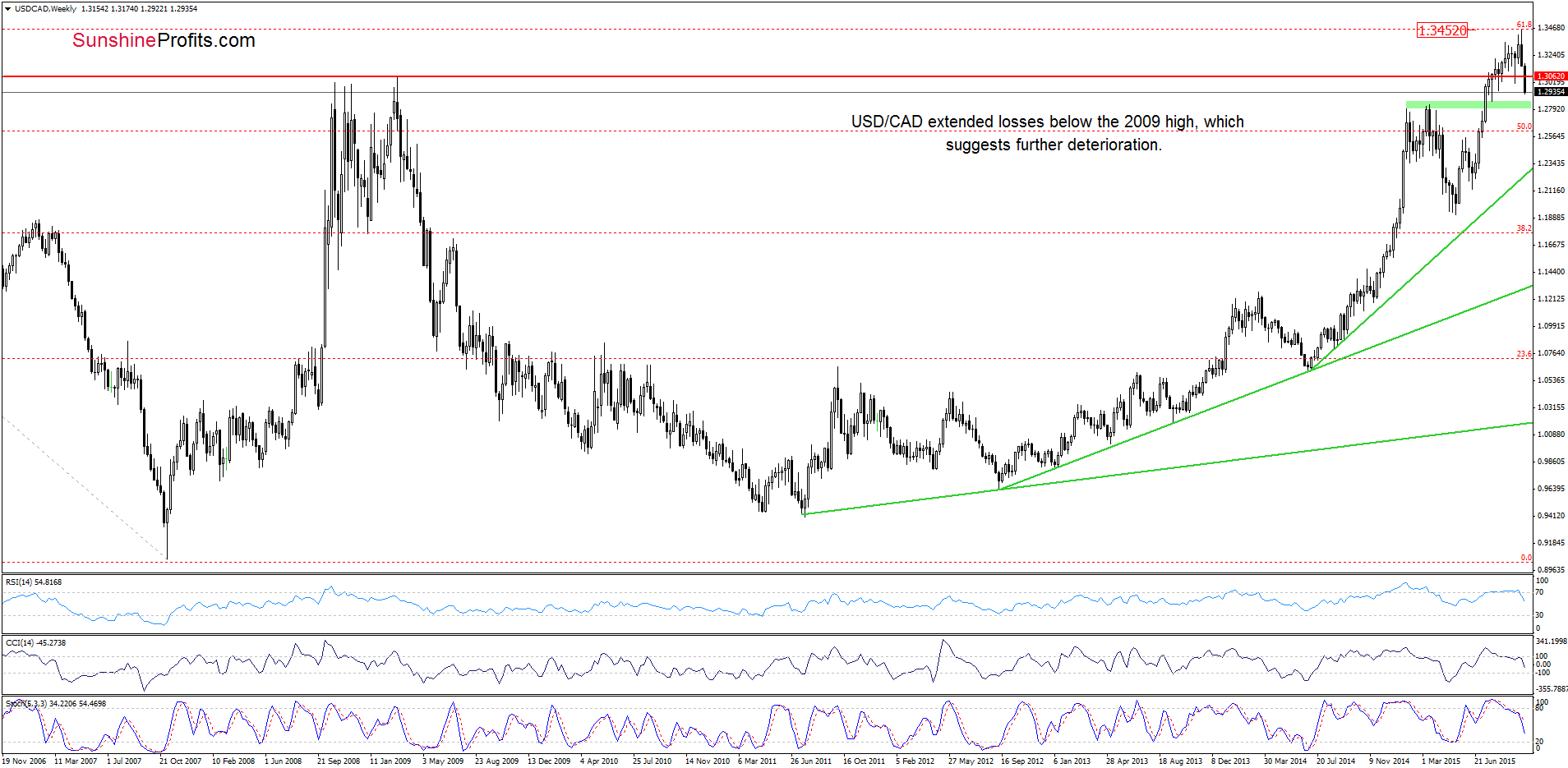 USD/CAD - the weekly chart
