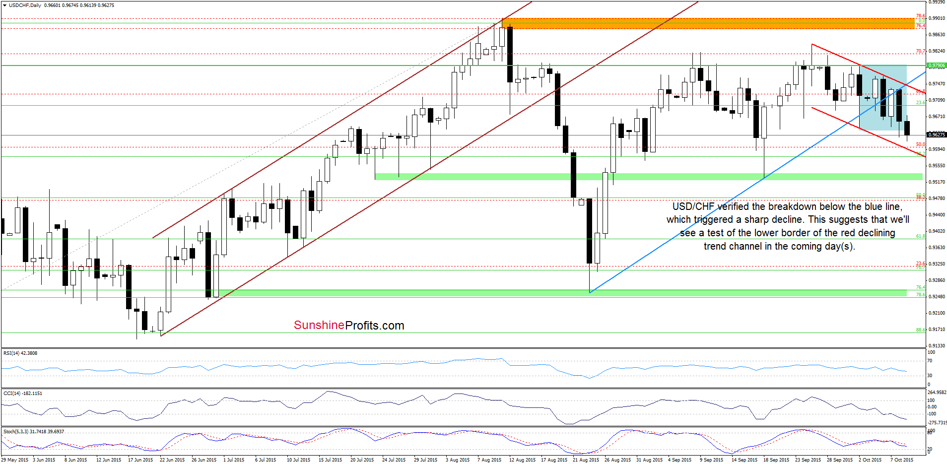 USD/CHF - the daily chart