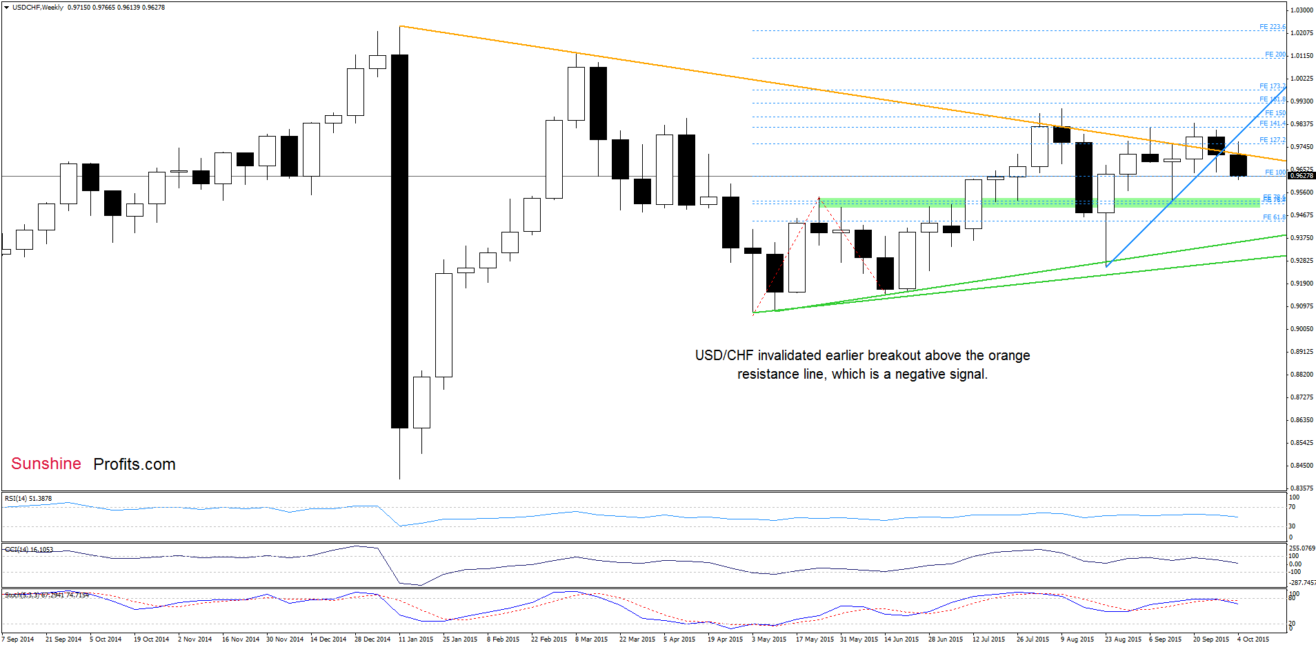 USD/CHF - the weekly chart