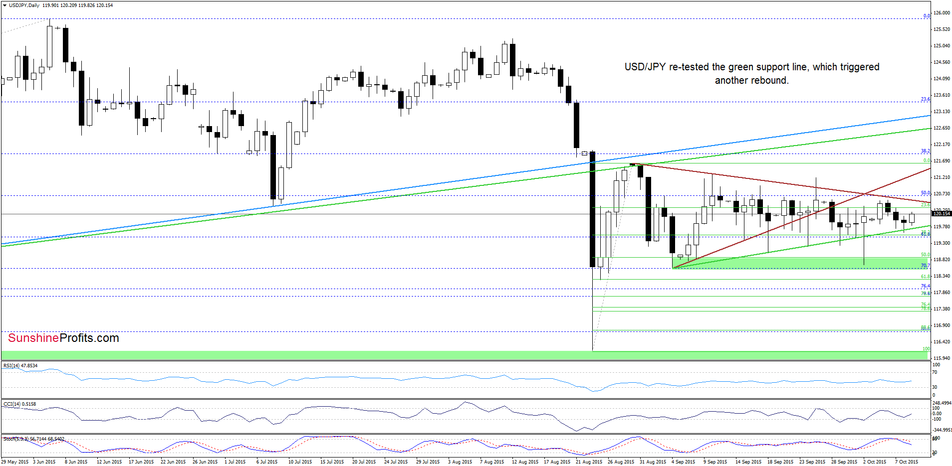USD/JPY - the daily chart
