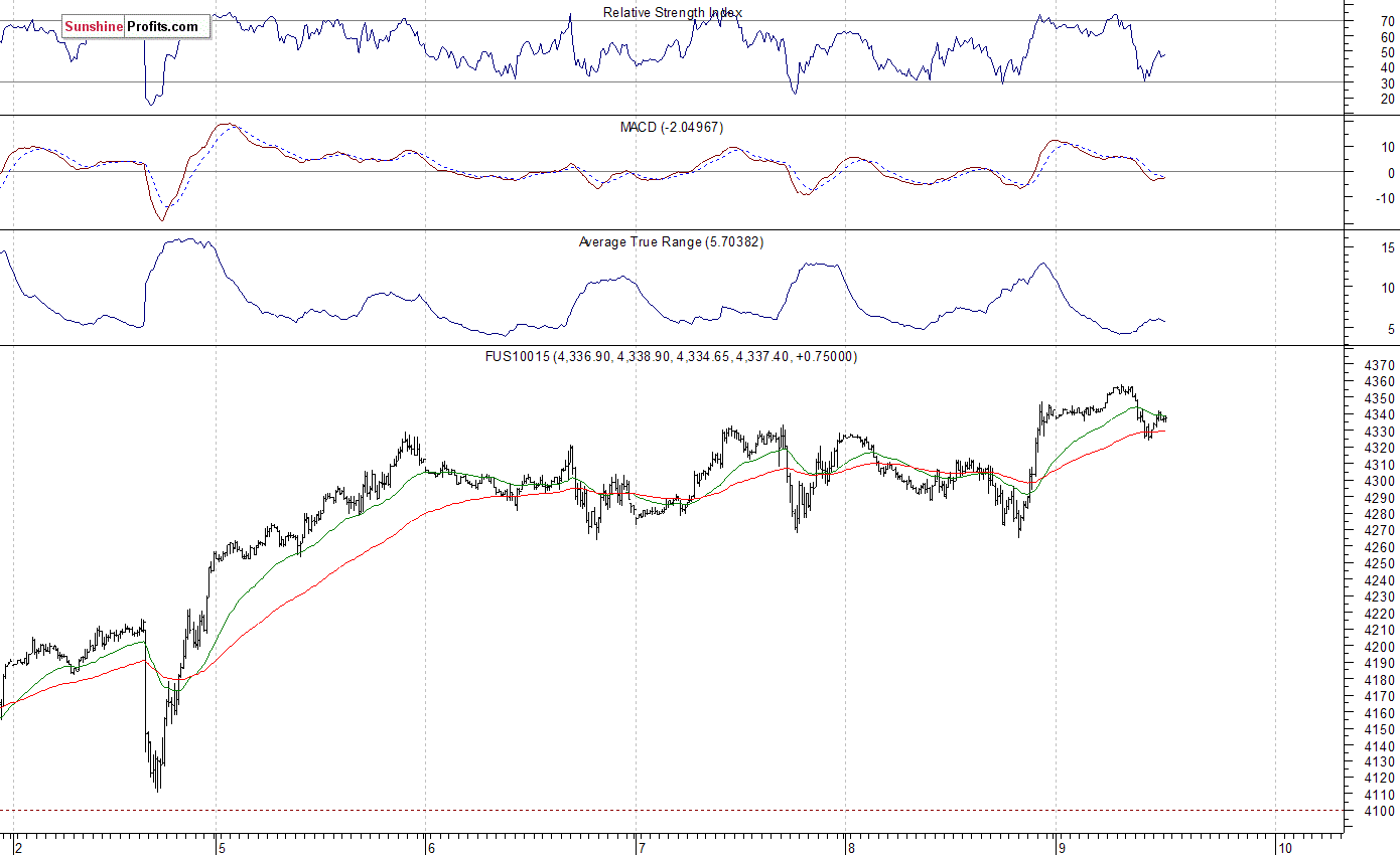 Nasdaq100 futures contract - Nasdaq 100 index chart - NDX