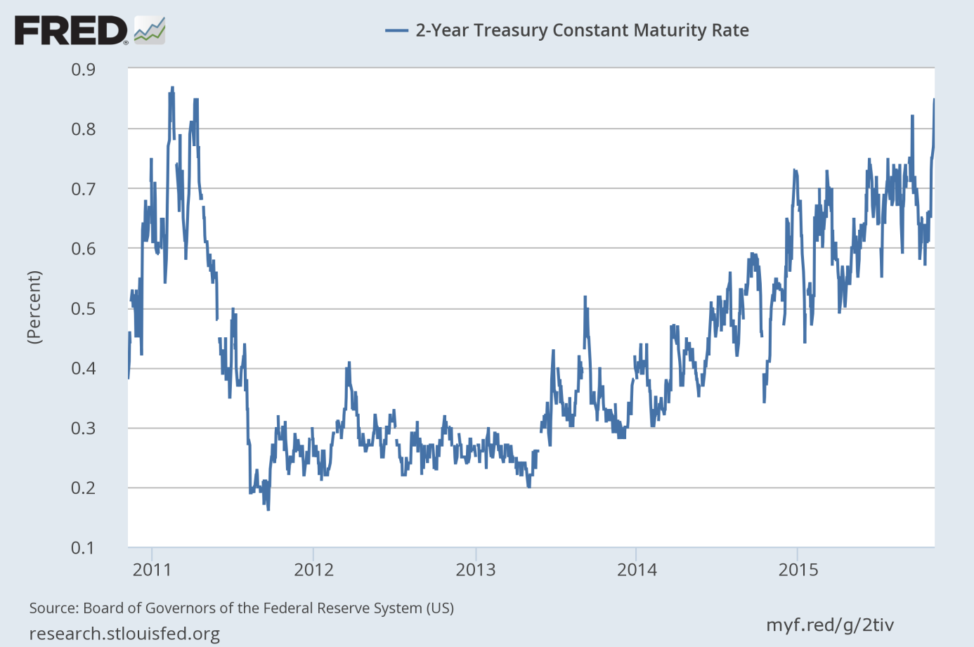 Two-year Treasury yield from 2010 to 2015