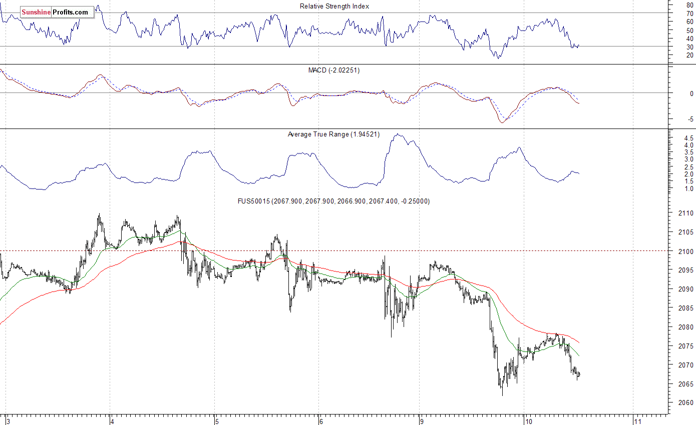 S&P 500 futures contract - S&P 500 index chart - SPX