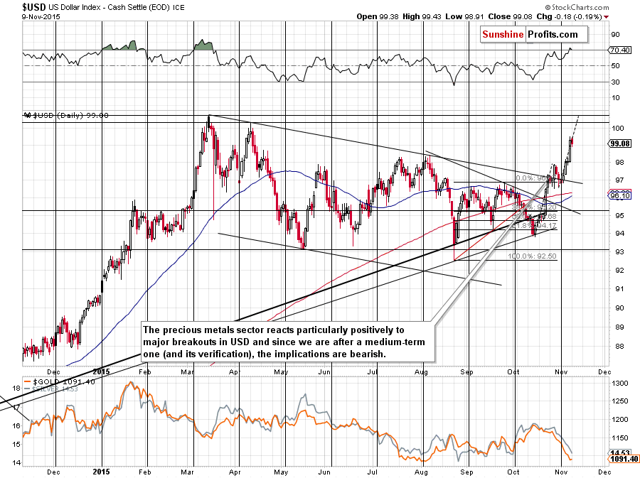 Short-term US Dollar price chart - USD