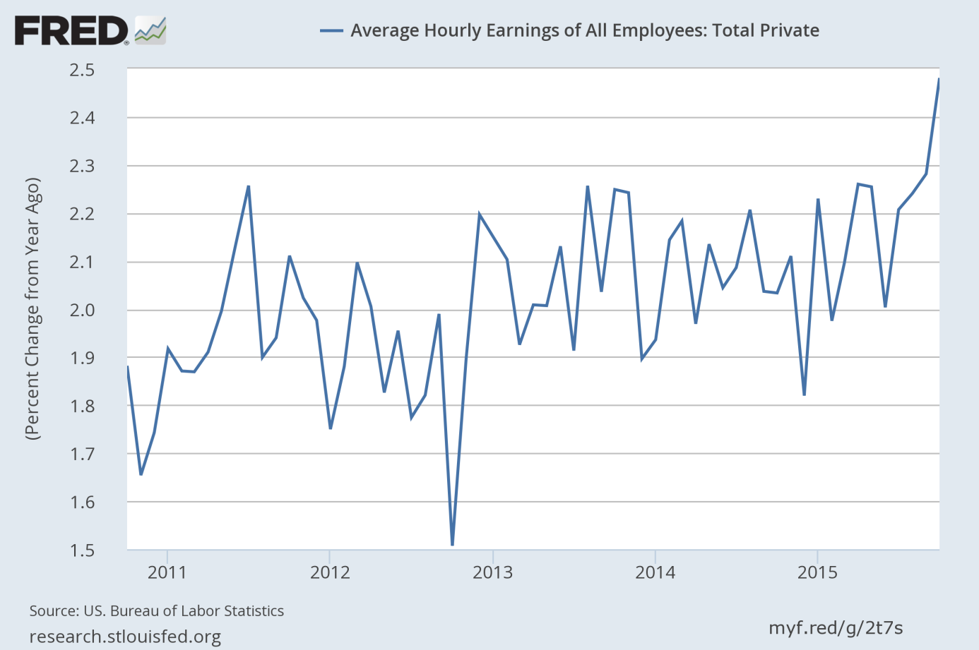 Average hourly earnings of private employees from 2010 to 2015