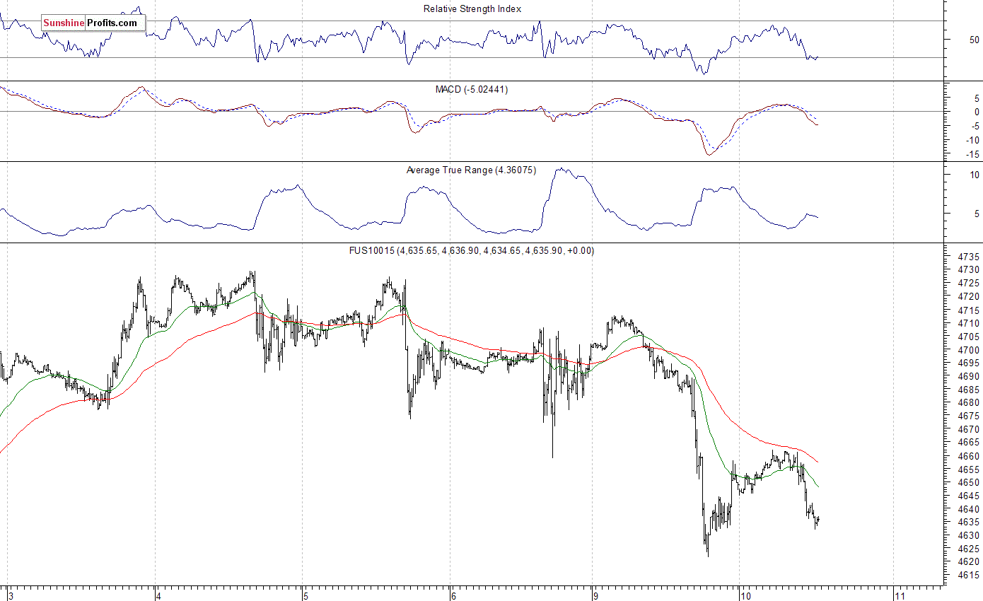 Nasdaq100 futures contract - Nasdaq 100 index chart - NDX