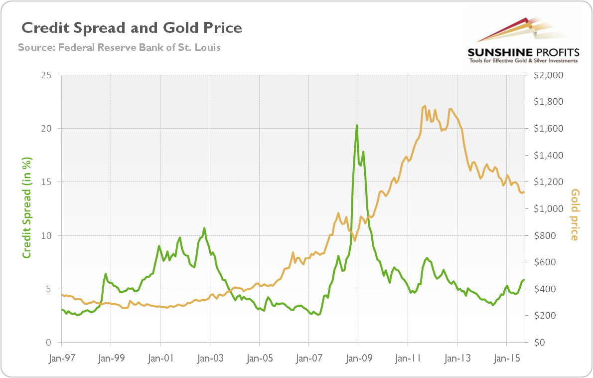The BofA Merrill Lynch US High Yield Master II Option-Adjusted Spread (green line, left scale, in percent) and the price of gold (yellow line, right scale, P.M. London Fixing)