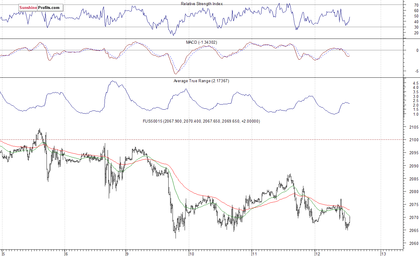 S&P 500 futures contract - S&P 500 index chart - SPX