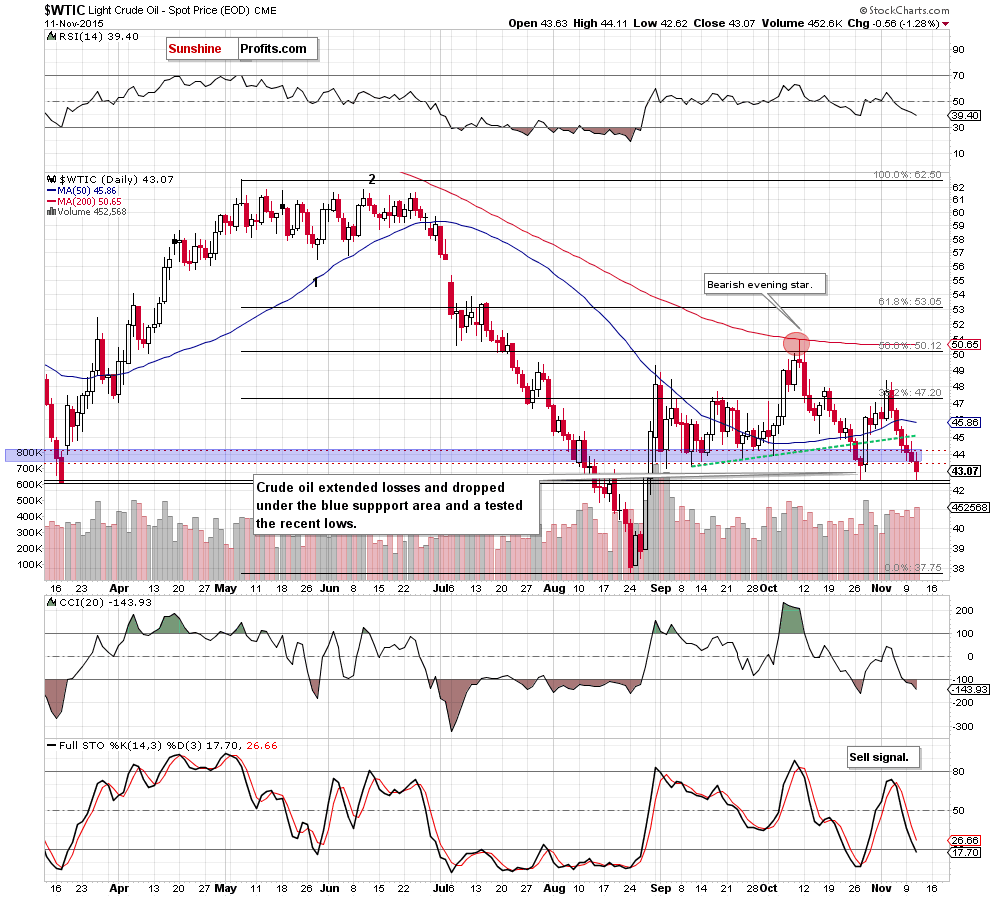 WTIC - the daily chart