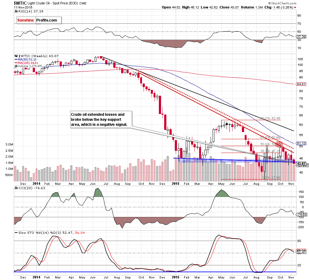 WTIC - the weekly chart