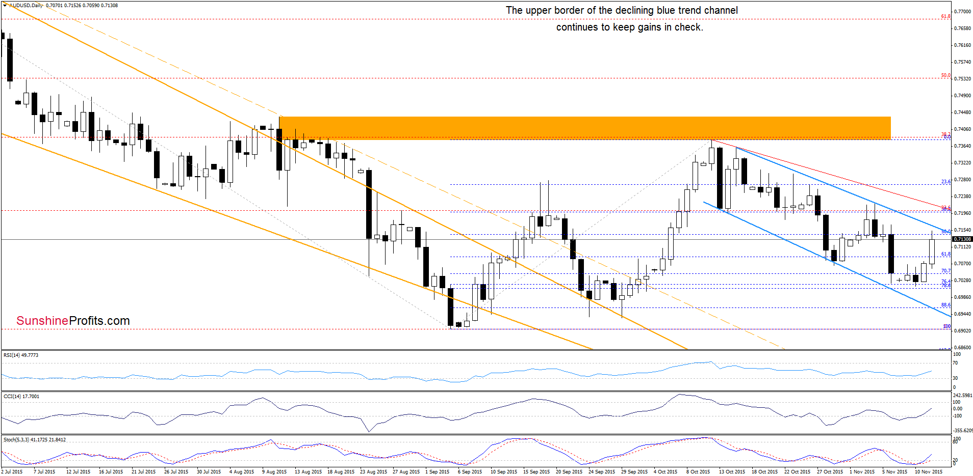 AUD/USD - the daily chart