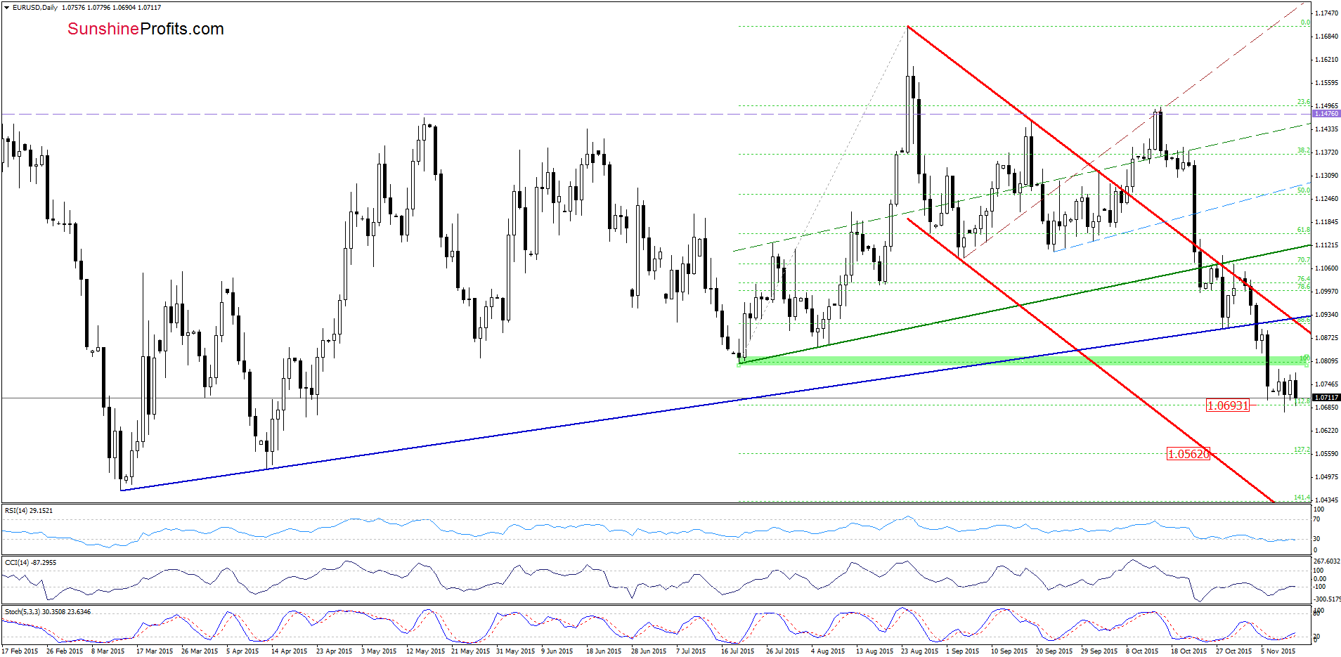 EUR/USD - the daily chart