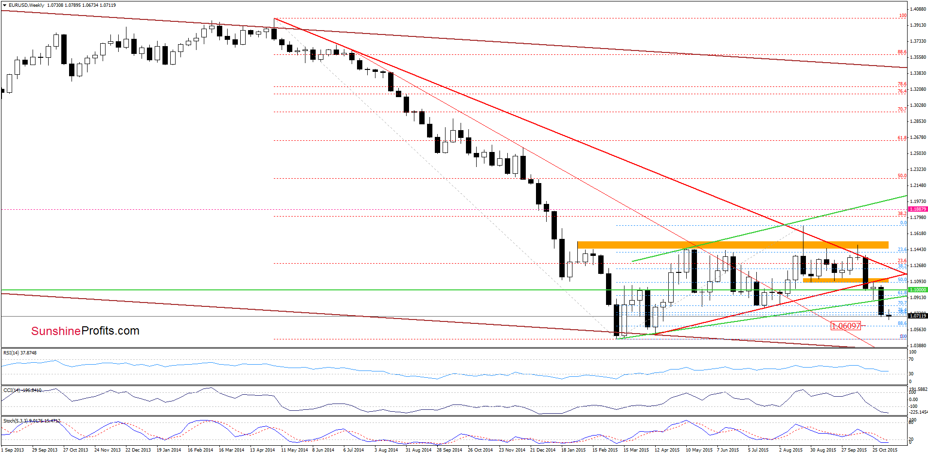 EUR/USD - the weekly chart