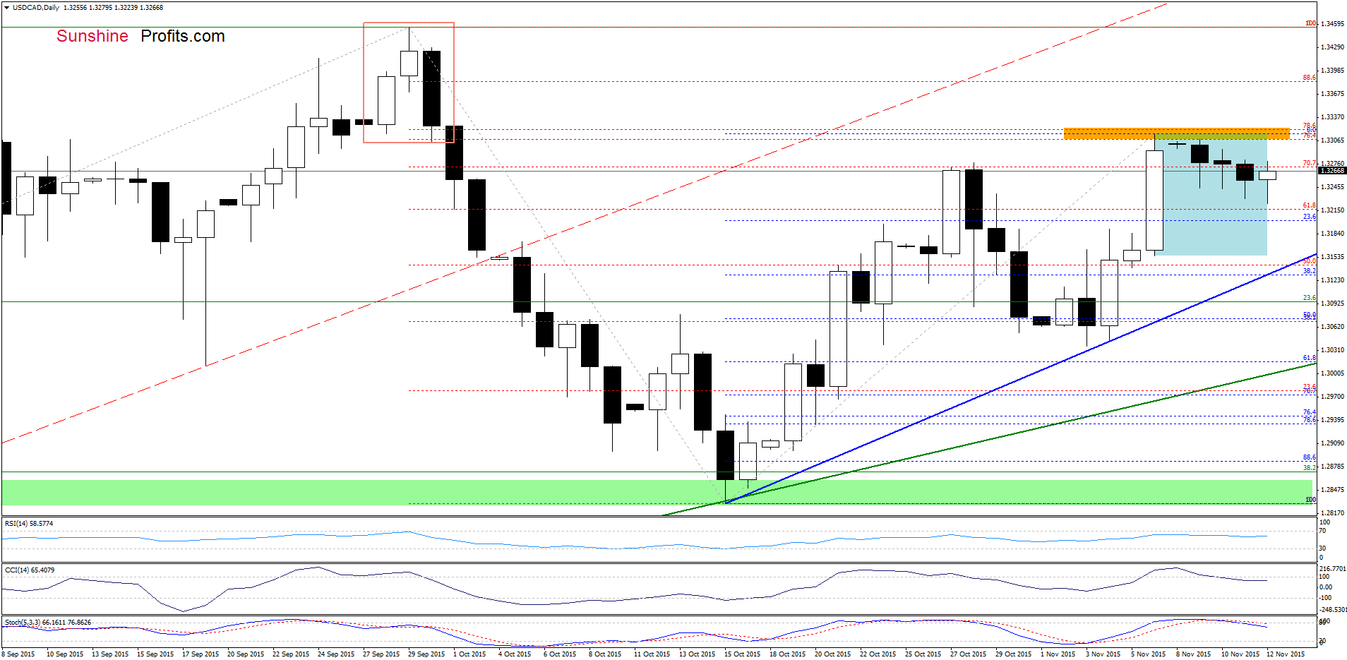 USD/CAD - the daily chart