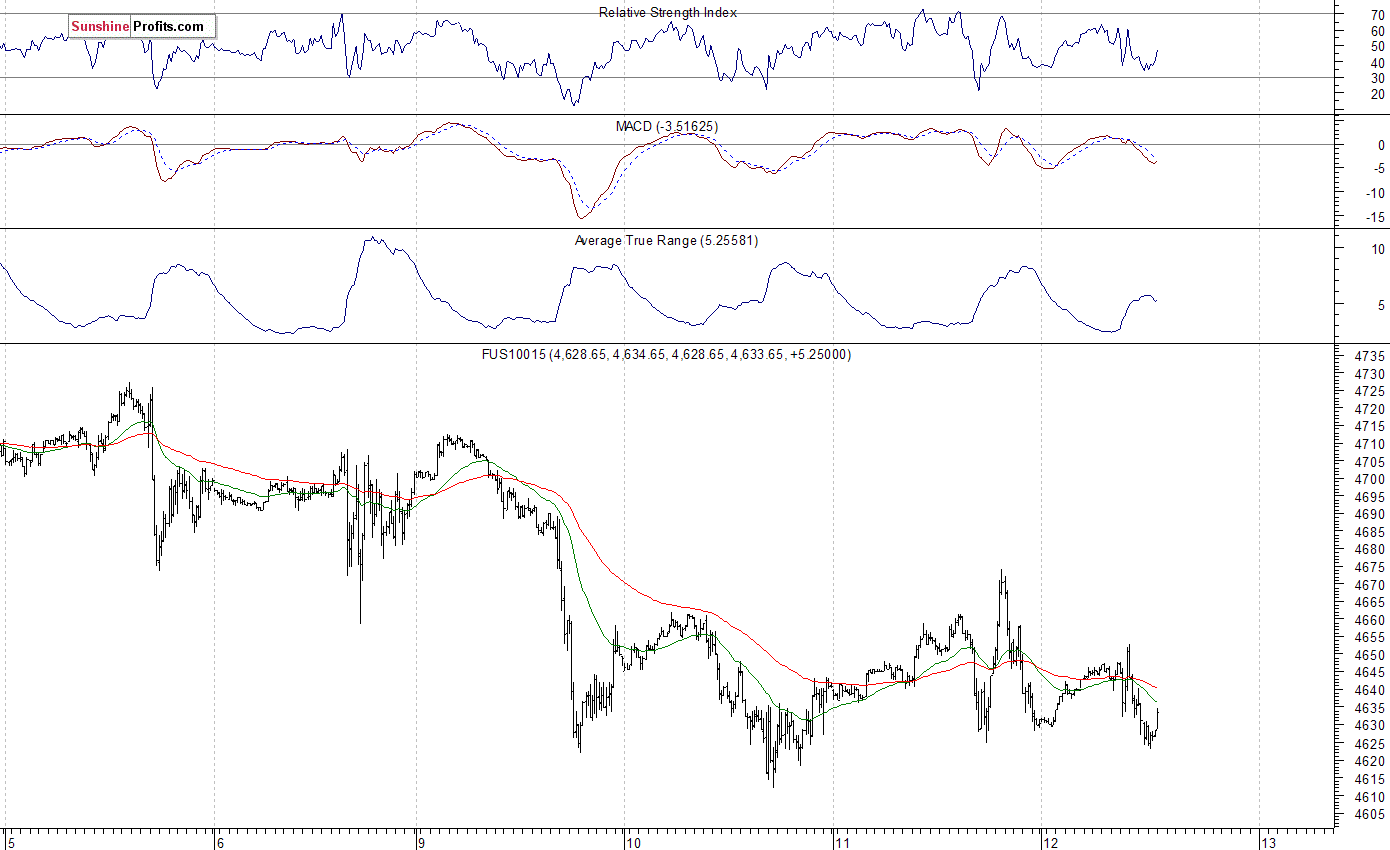 Nasdaq100 futures contract - Nasdaq 100 index chart - NDX