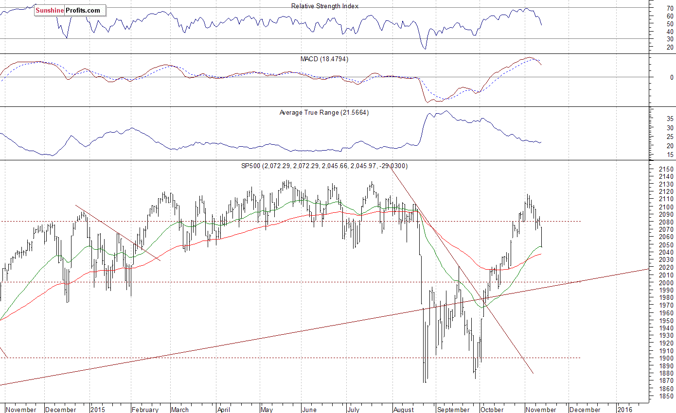 Daily S&P 500 index chart - SPX, Large Cap Index