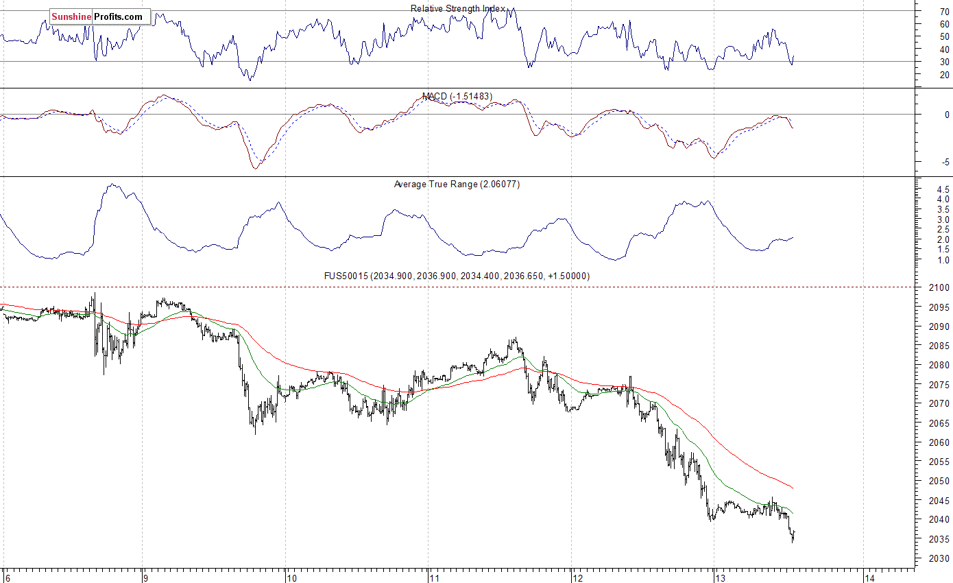 S&P 500 futures contract - S&P 500 index chart - SPX