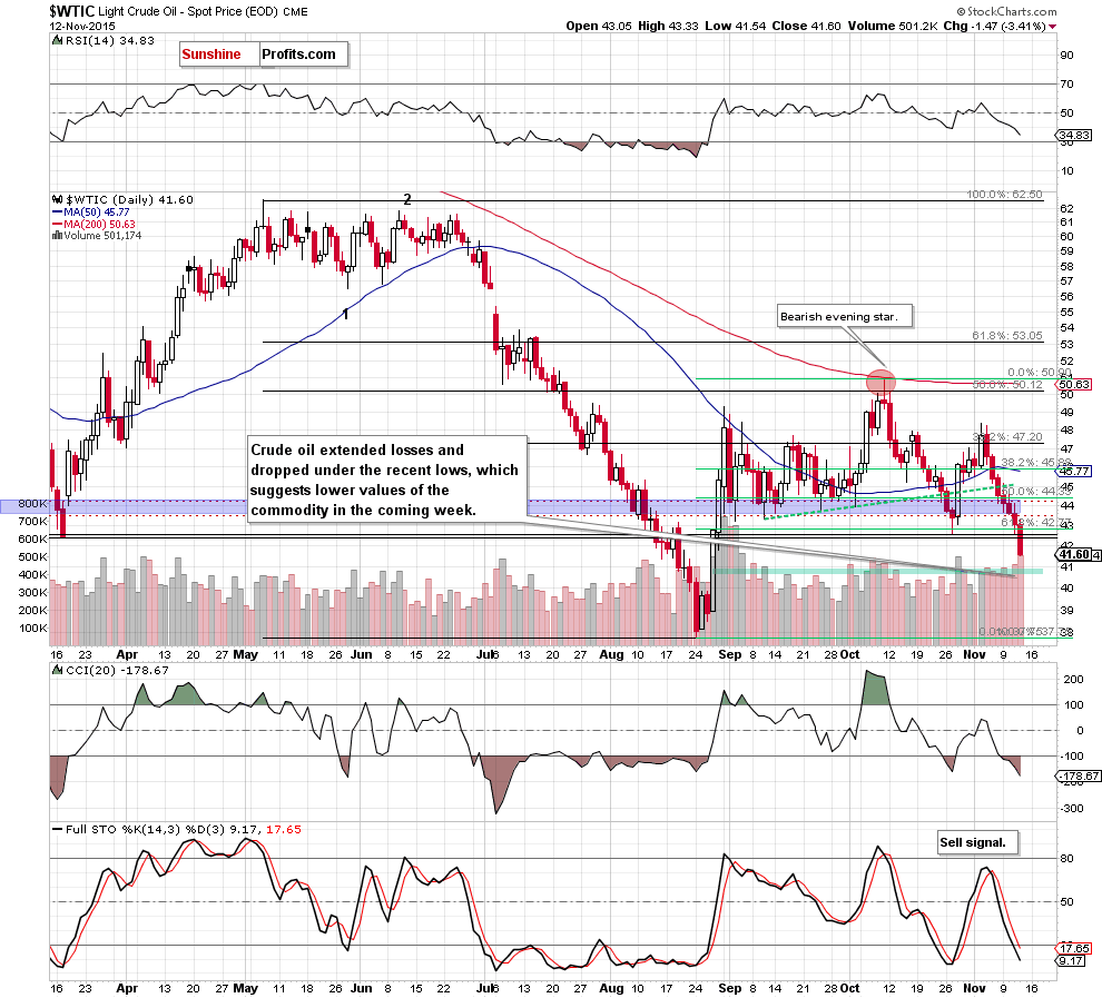 WTIC - the daily chart