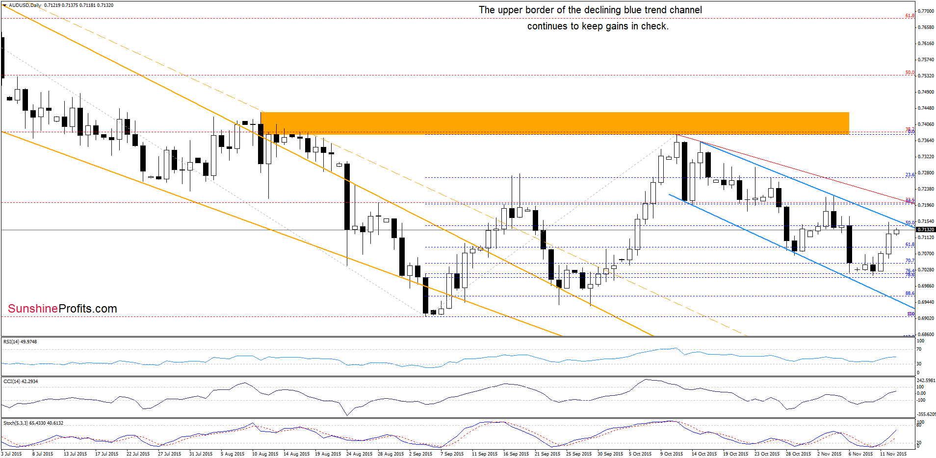 AUD/USD - the daily chart