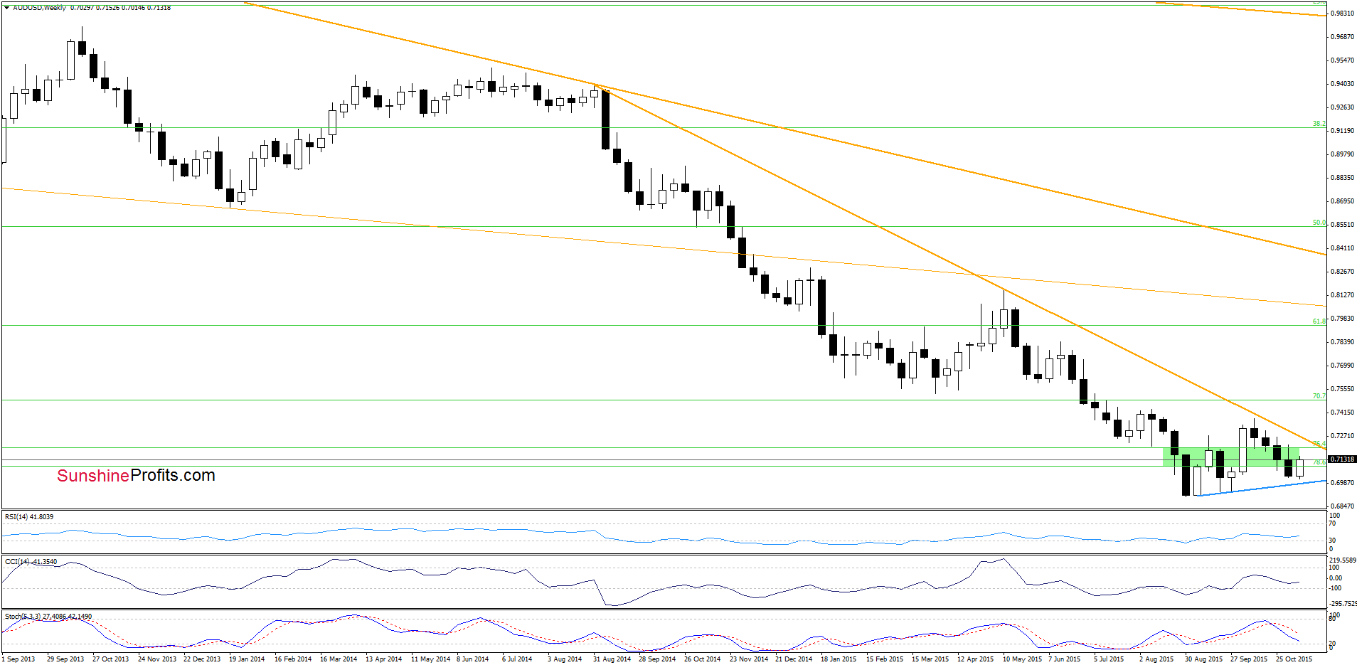 AUD/USD - the weekly chart