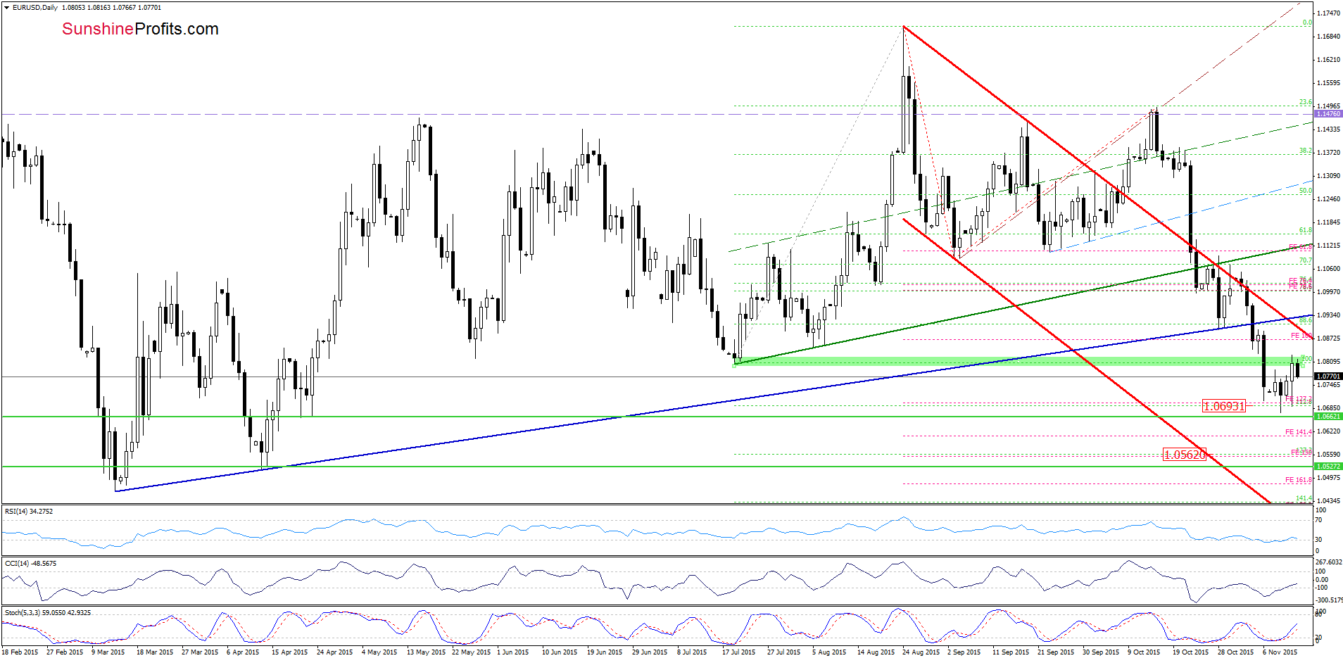 EUR/USD - the daily chart