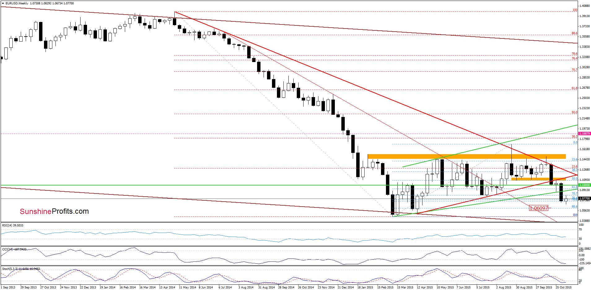 EUR/USD - the weekly chart