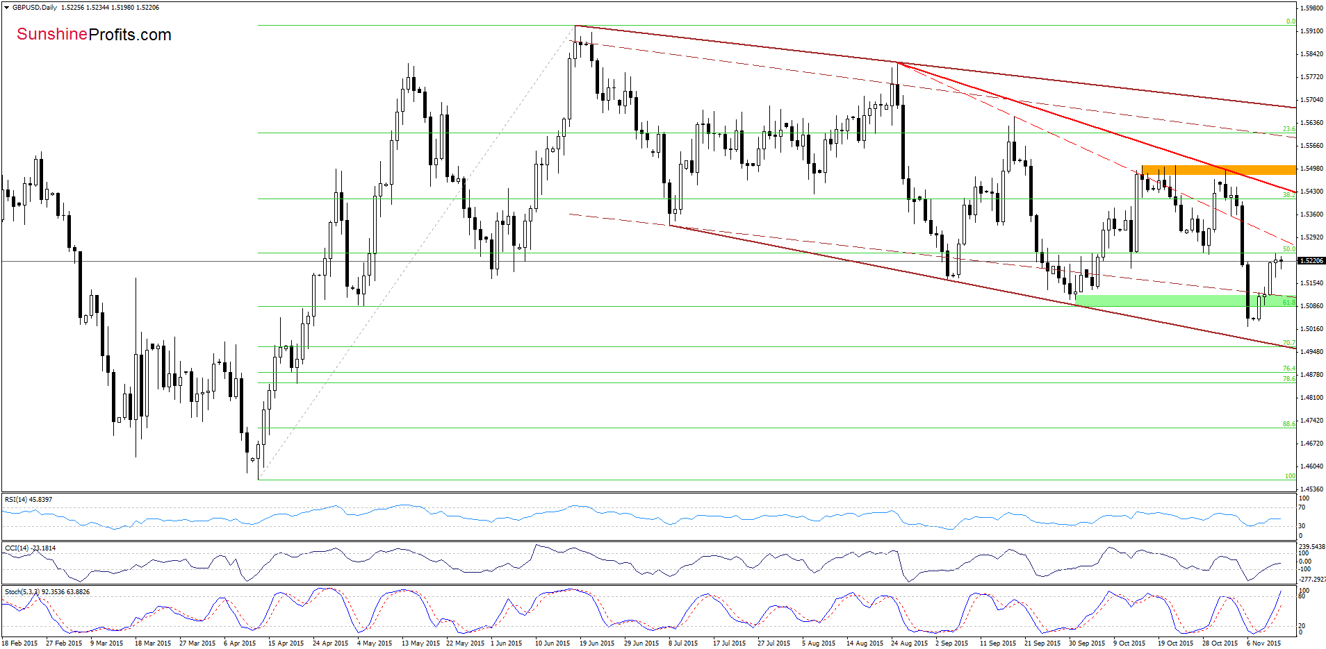 GBP/USD - the daily chart