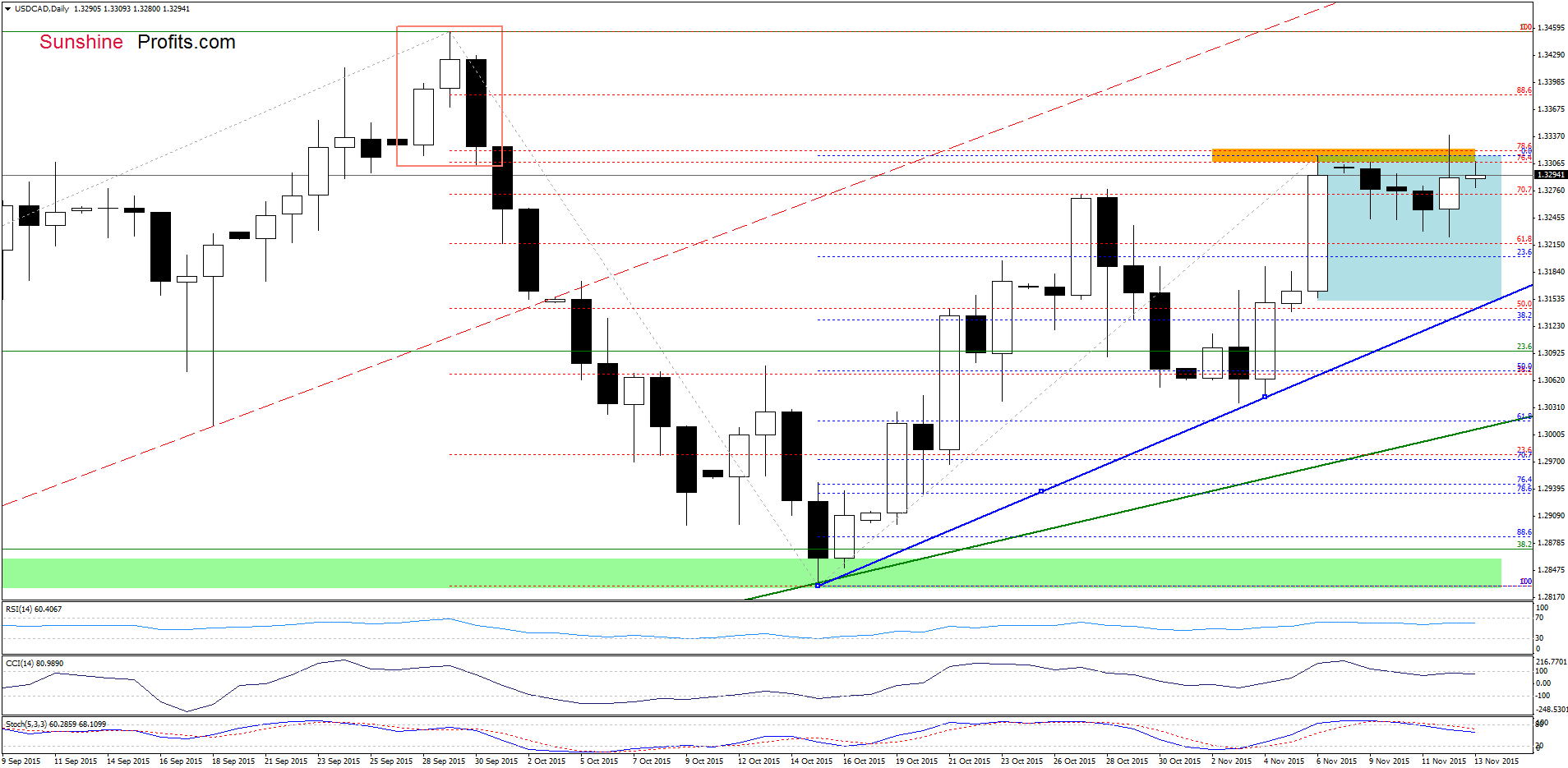 USD/CAD - the daily chart