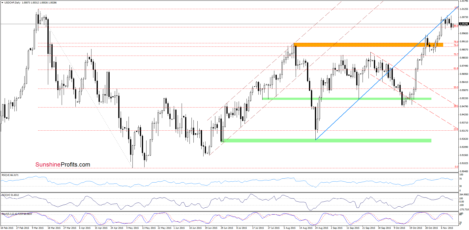 USD/CHF - the daily chart