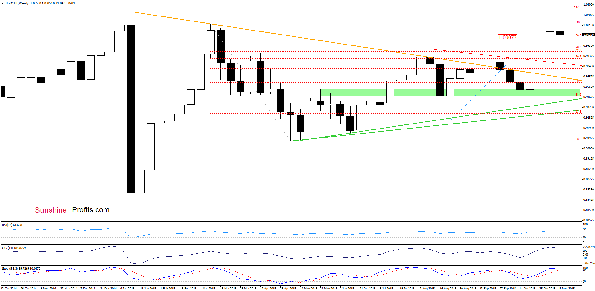 USD/CHF - the weekly chart