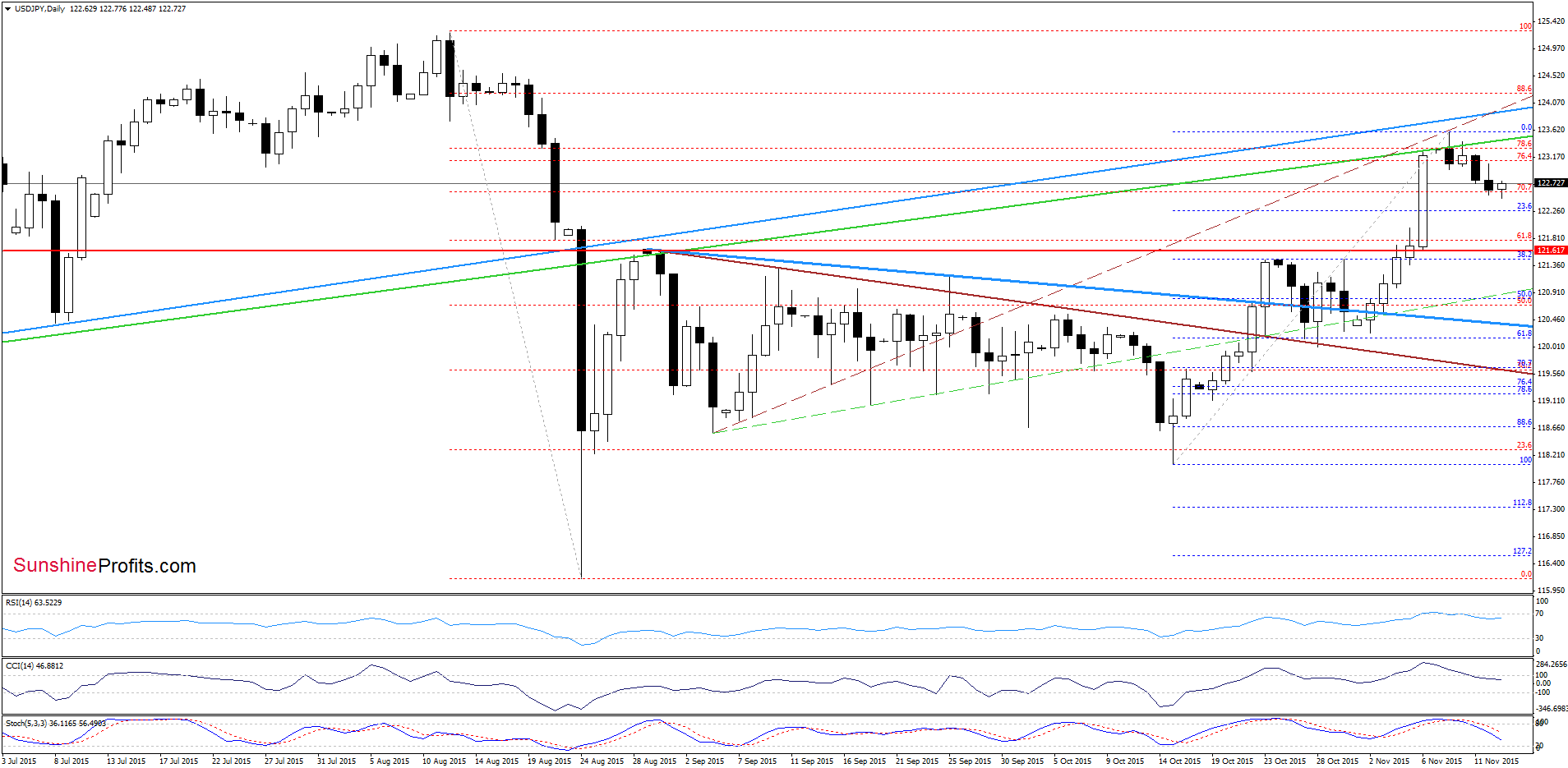 USD/JPY - the daily chart