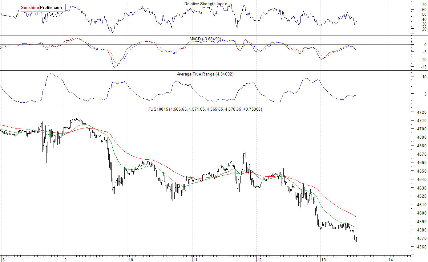 Nasdaq100 futures contract - Nasdaq 100 index chart - NDX